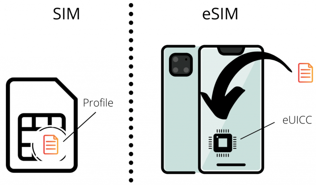 eSIM Devices
