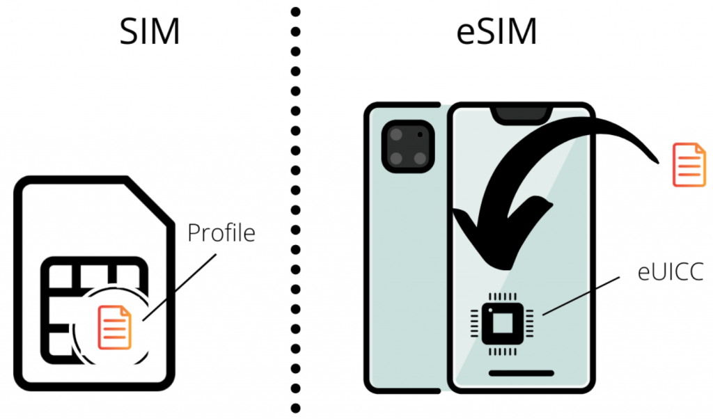 Which devices have eSIM? Overview of all information - HowAndroidHelp.com