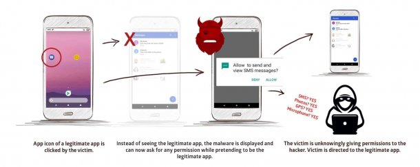 Due to a weak point in the multitasking system of Android, malicious code could lock in when a legitimate app is started and activate GPS for an attacker under this cover.