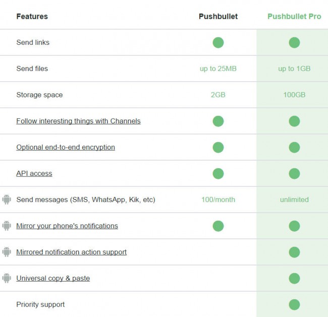 free alternatives pushbullet pro