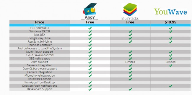 Andy vs. Bluestacks vs. Youwave