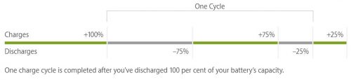 Charge cycle of a Lithium Ion battery. Image: Apple.com