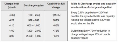 charge cycle voltage