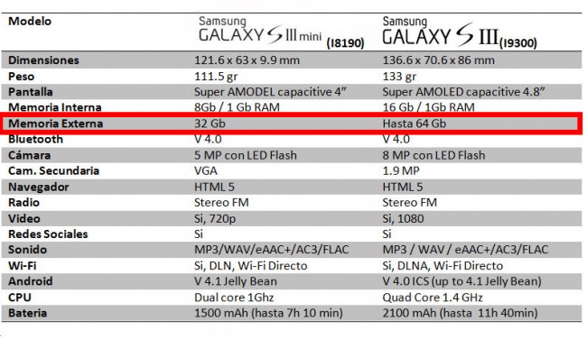 Memory card (external memory) capacity on Galaxy S3 and S3 mini