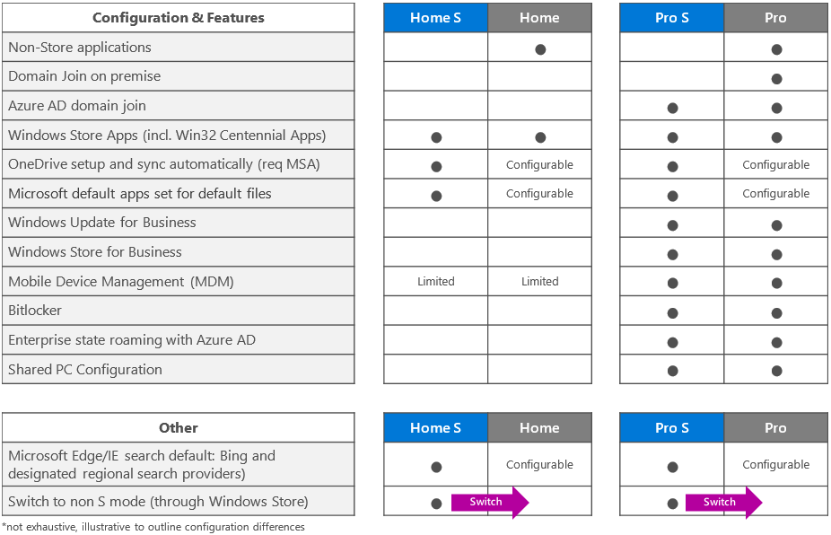 Comparing S mode with others