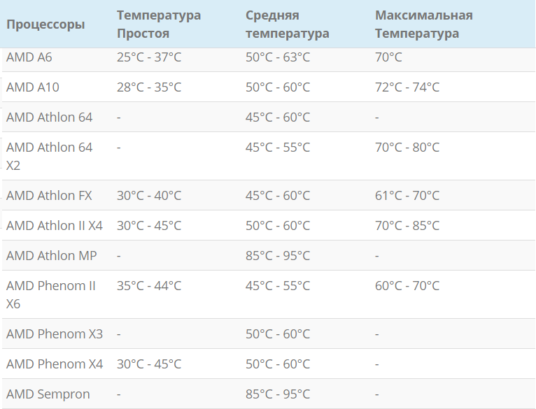 AMD Processor Temperature
