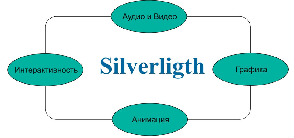 Pros of Microsoft Silverlight