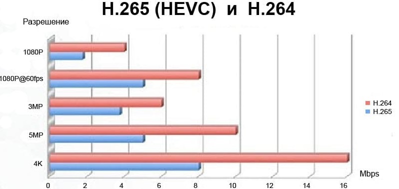 H.264 and H.265 compression