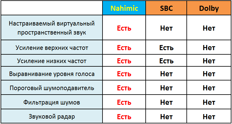 Nahimic, SBC and Dolby