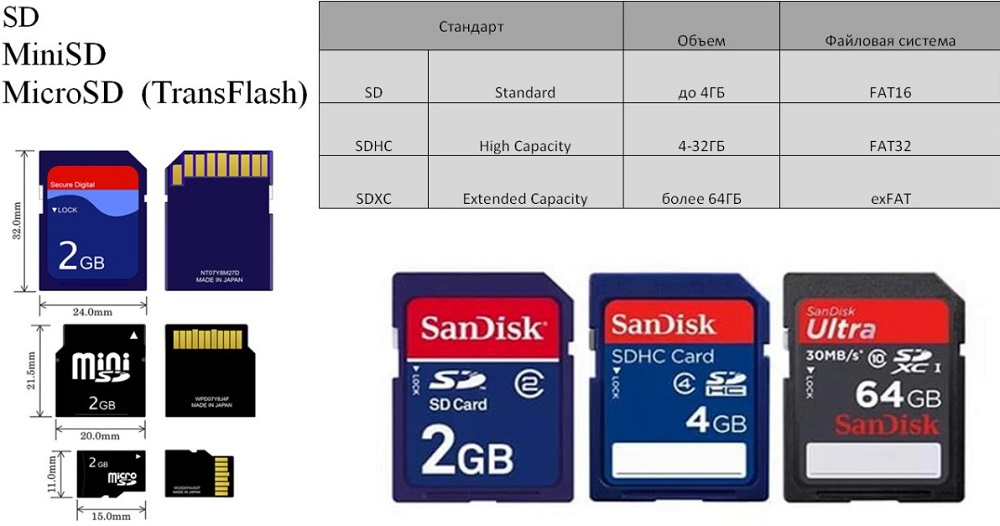 SD, miniSD and microSD