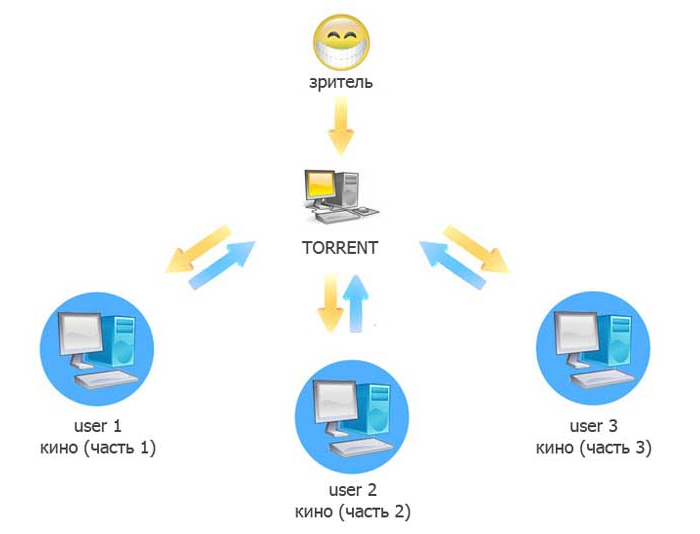How torrent works