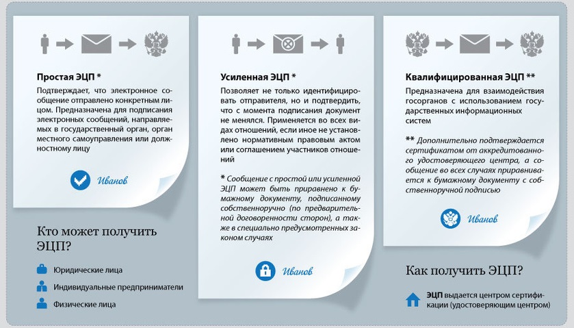 Types of EDS in the Russian Federation