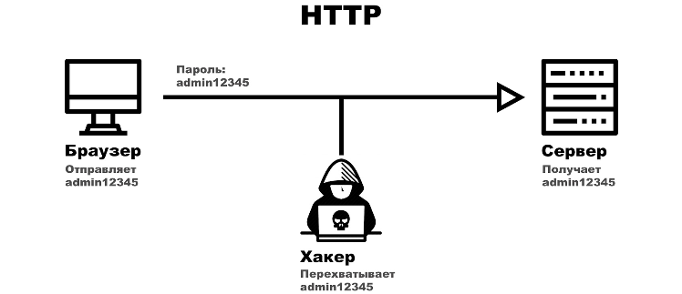 HTTP protocol operation