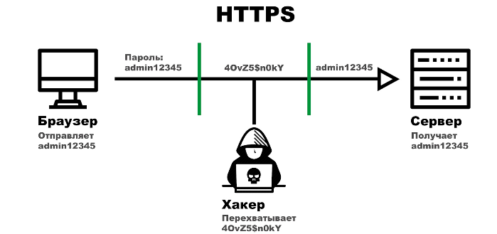 HTTPS protocol operation