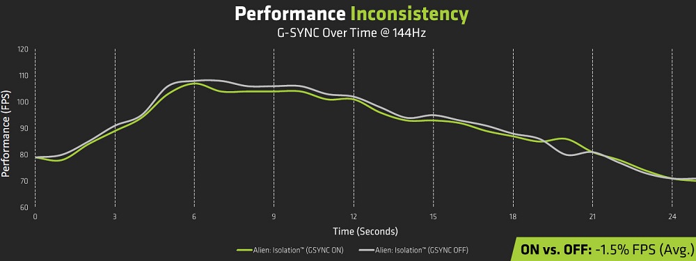Performance with G-Sync