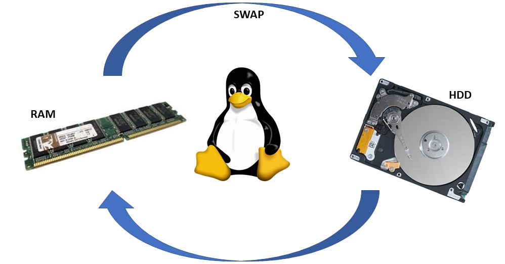 Swap on Linux