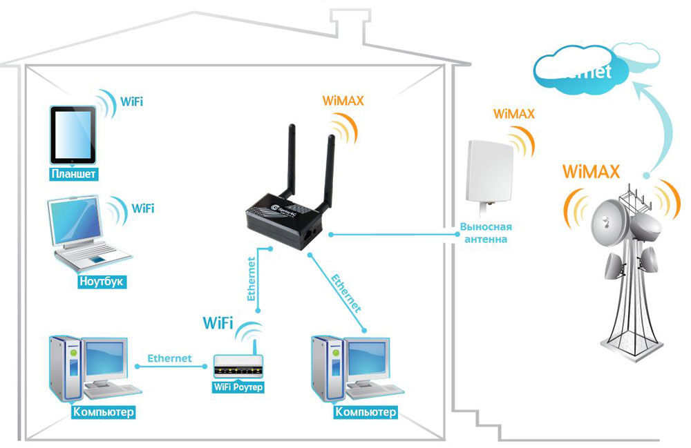 WiMax network