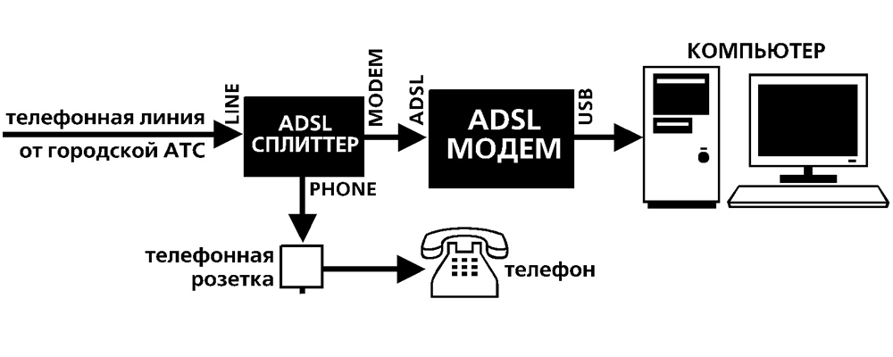 Modem connection diagram 