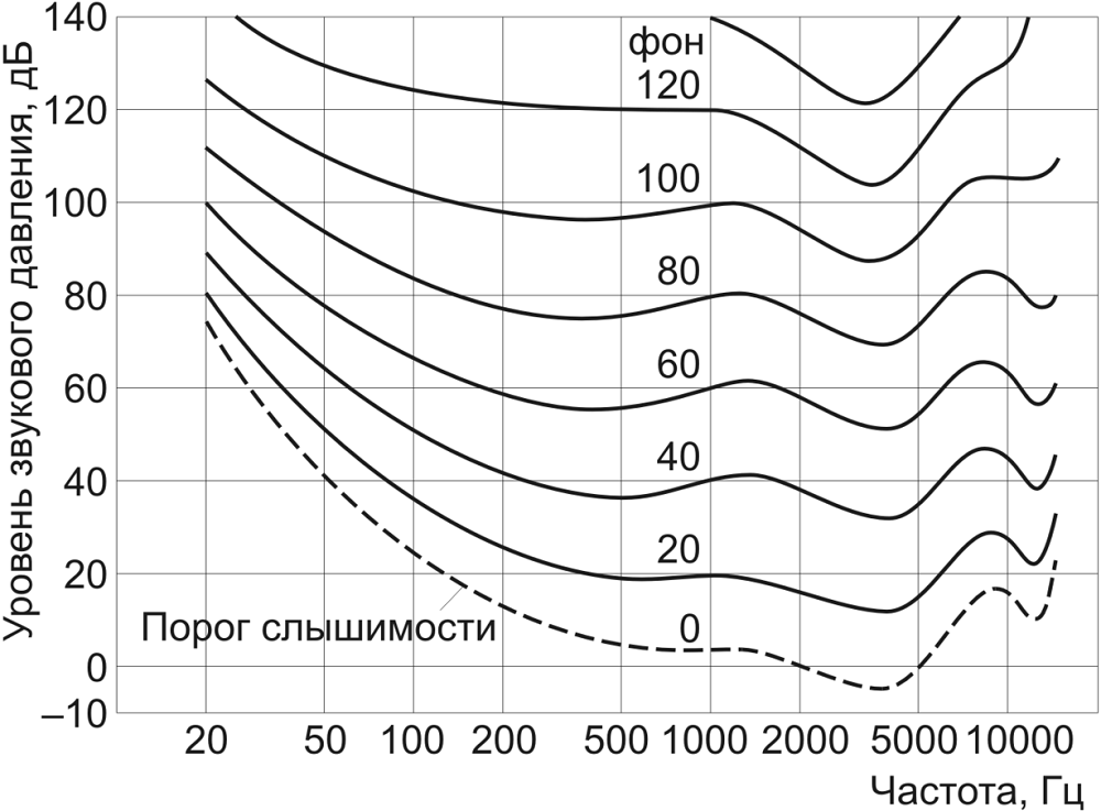 Explanation of the loudness function