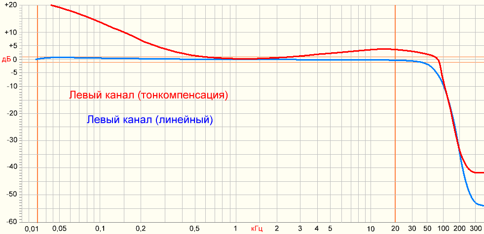 Turning on loudness mode