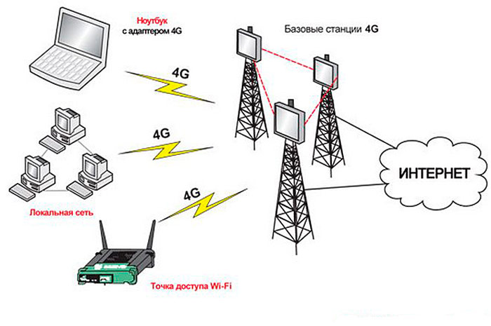 4 internet 4. 4g LTE схема. Сотовая связь четвертого поколения 4g. Схема передачи сотовой связи. Схема сети мобильной связи.