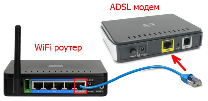 Connection via ADSL cable