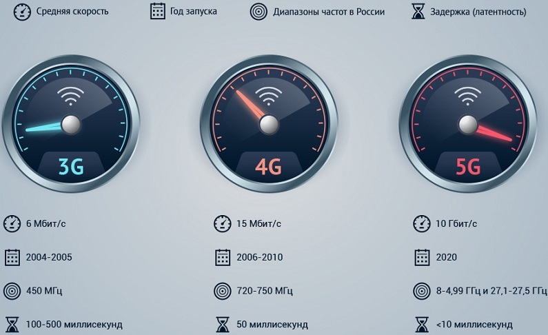 The difference between 3G, 4G and 5G networks