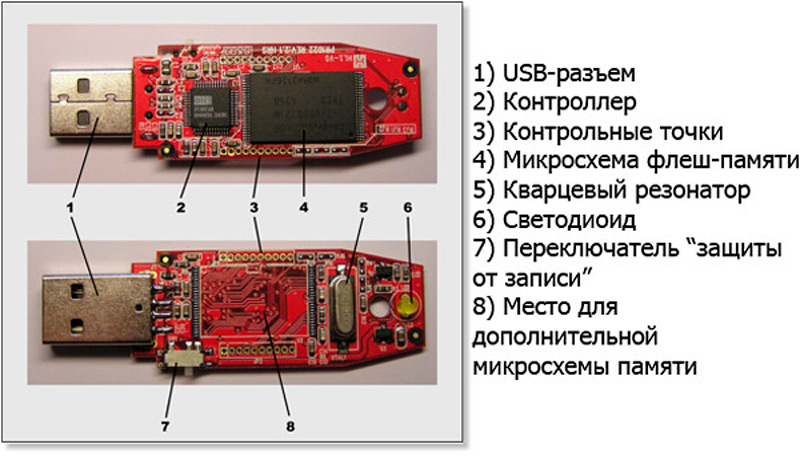 USB flash drive device