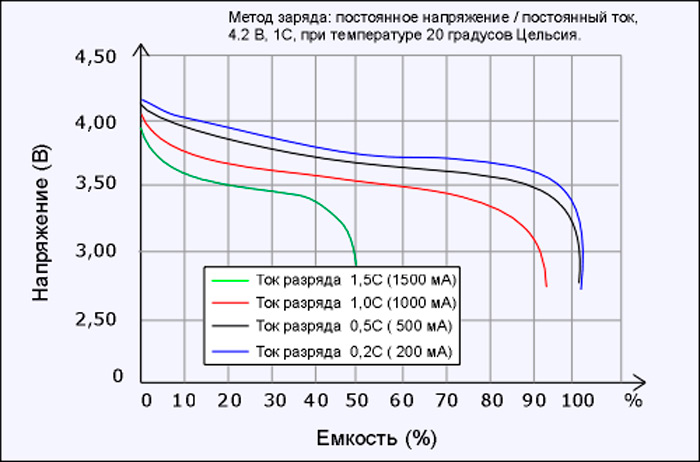 Li-ion battery discharge schedule