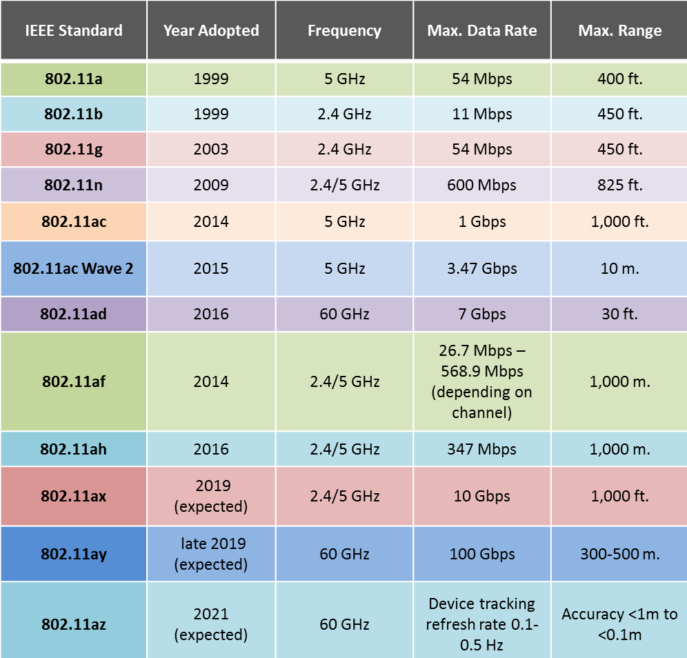 Wireless Standards