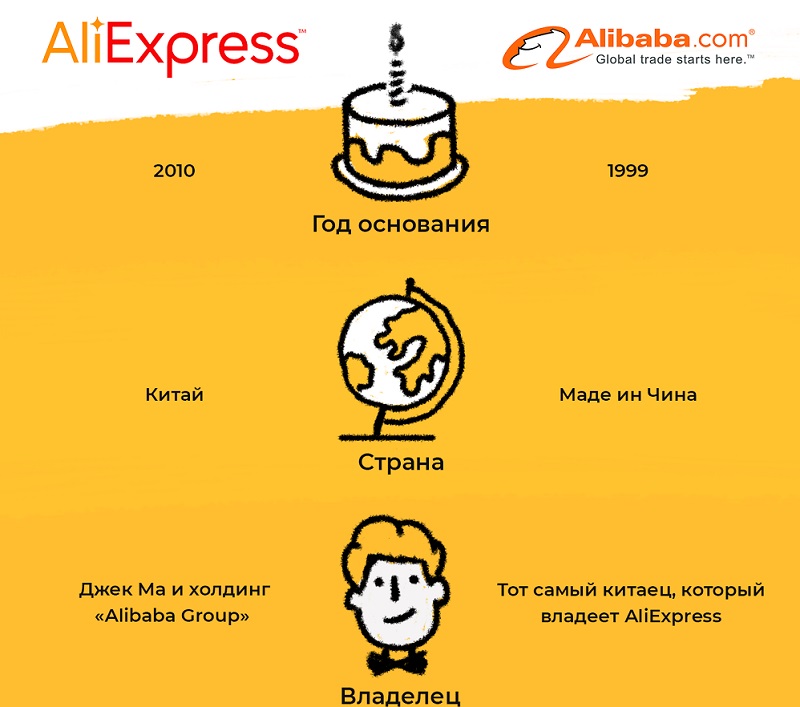 Founding of Alibaba and AliExpress