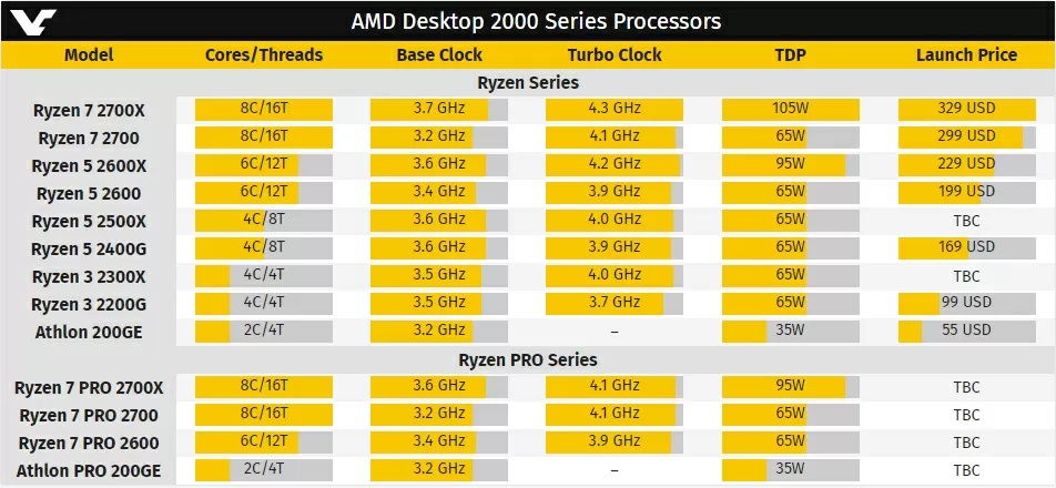 AMD Processor Specifications