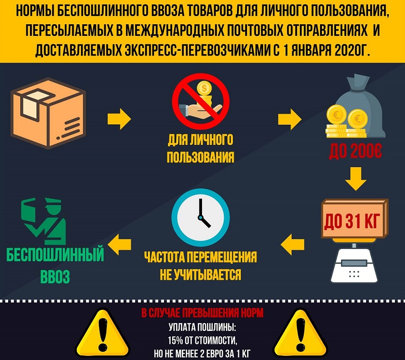 Customs duty in the Russian Federation
