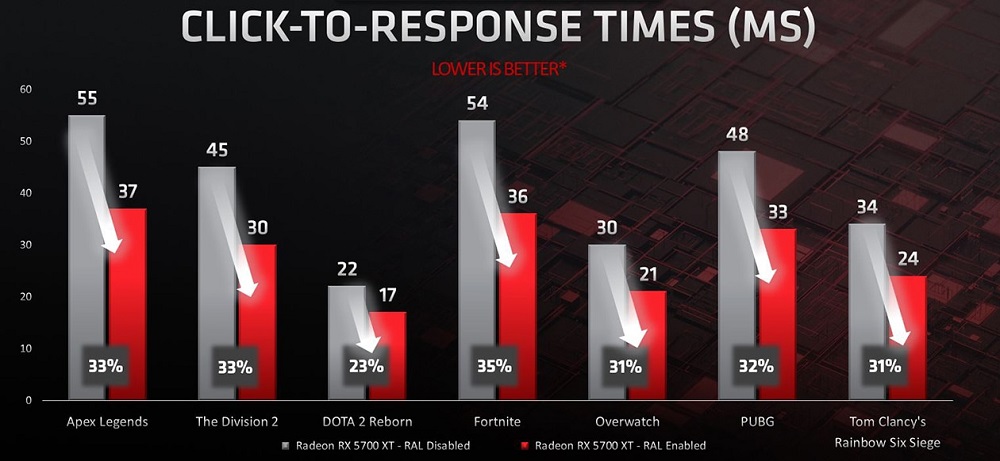 AMD Radeon Anti-Lag Testing