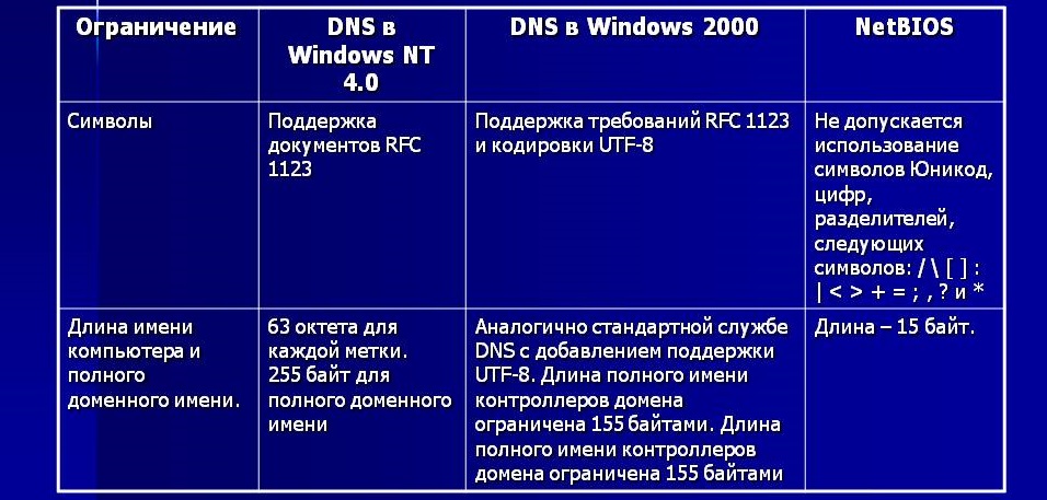NetBIOS and DNS