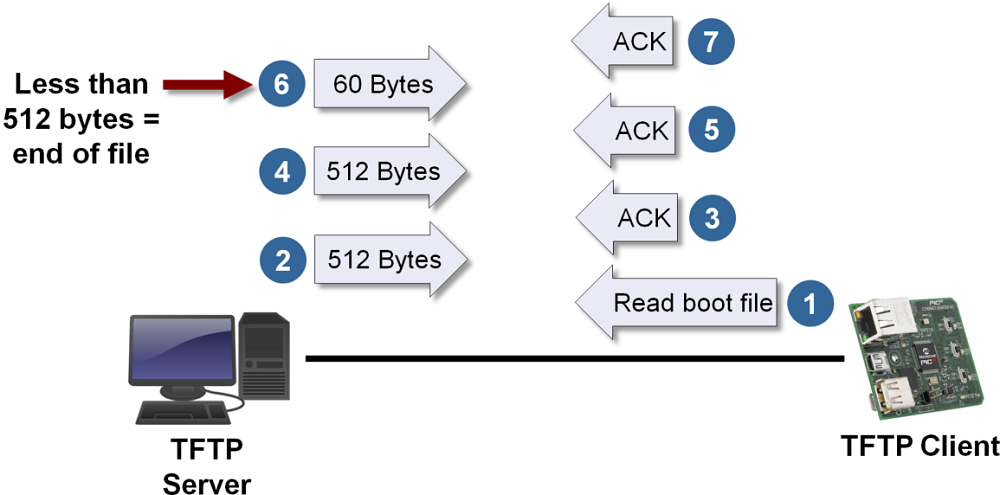 TFTP Server Protocols