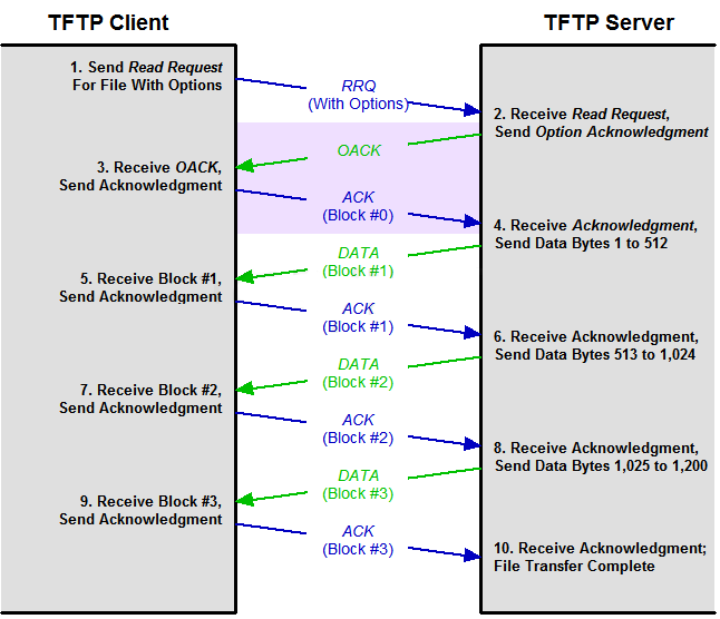 TFTP server operation