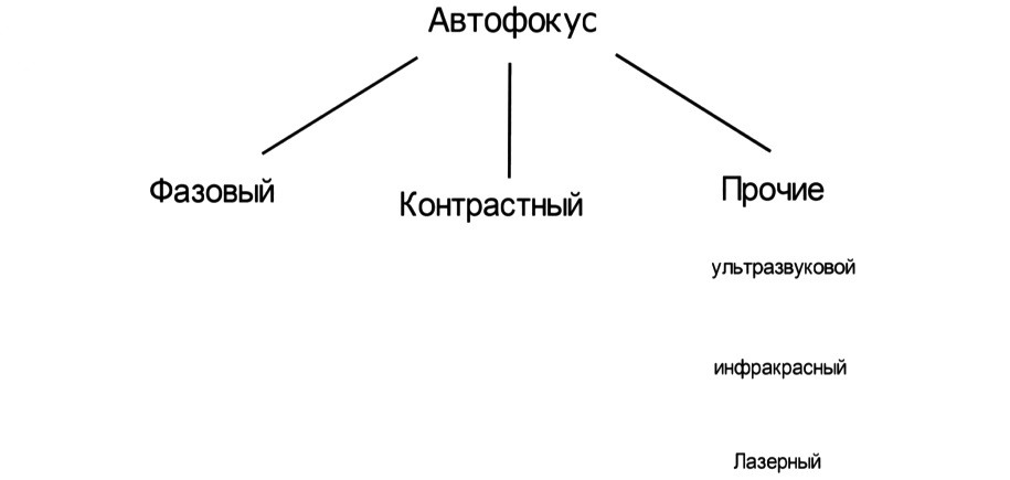 Varieties of autofocus