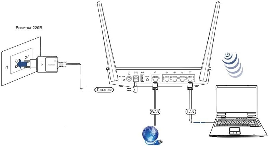 Connecting Asus RT-AC51U