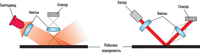 How a wireless mouse works