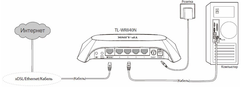 TP-Link TL-WR840N Connection