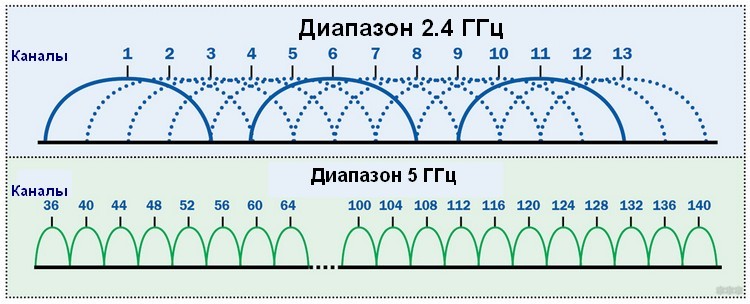 Comparison of 2.4GHz bands with 5GHz