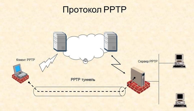 PPTP protocol
