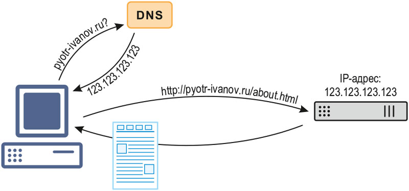 How DNS works