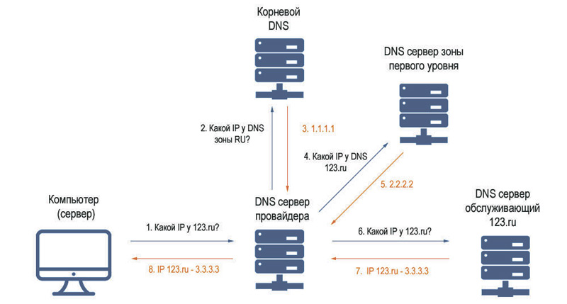 DNS server