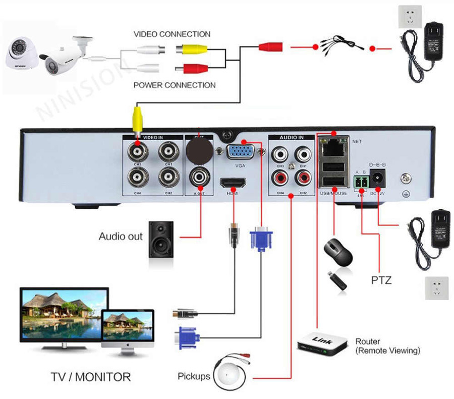 DVR connectors