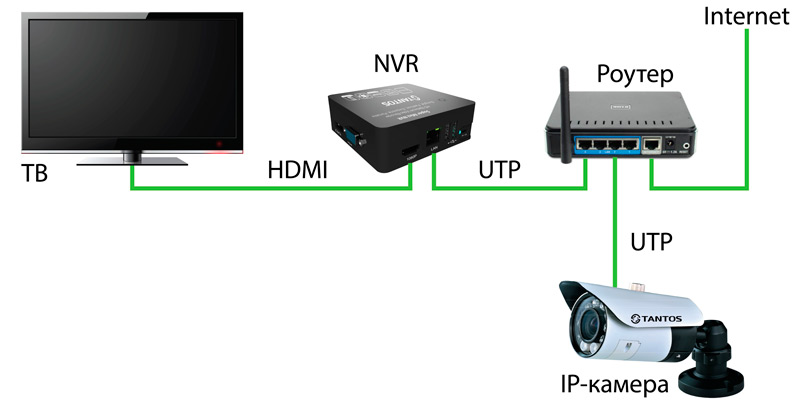 DVR connection example