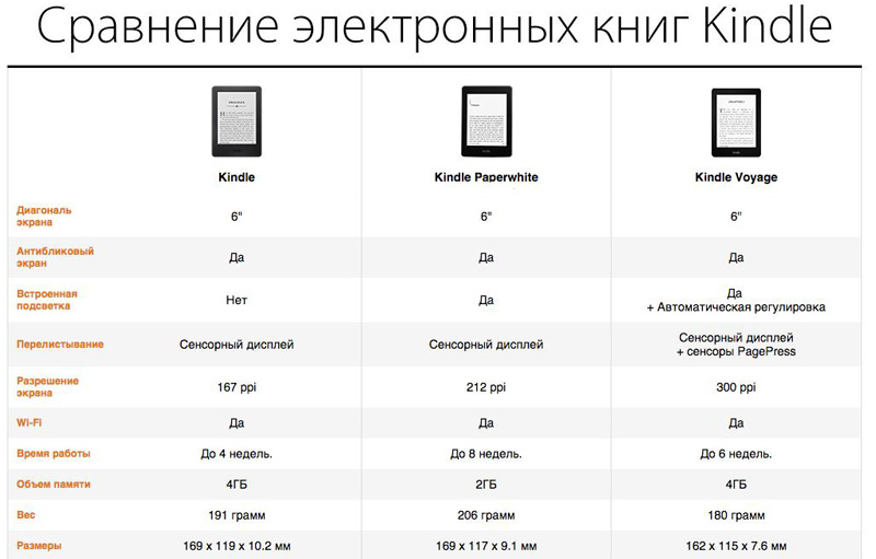 Comparison of e-books