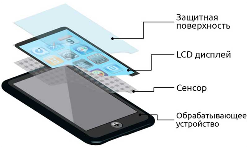 How the touchscreen works